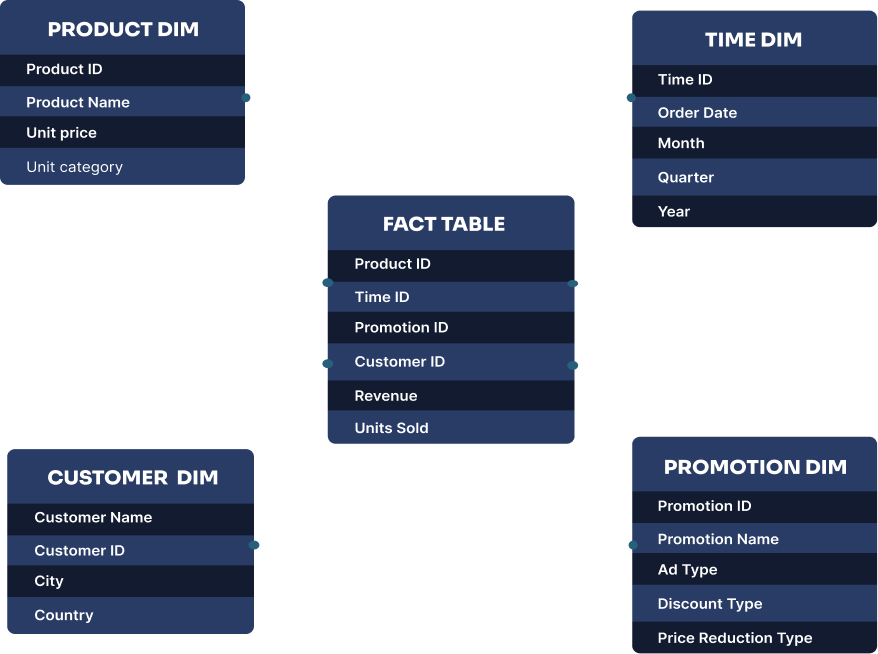 Star schema example